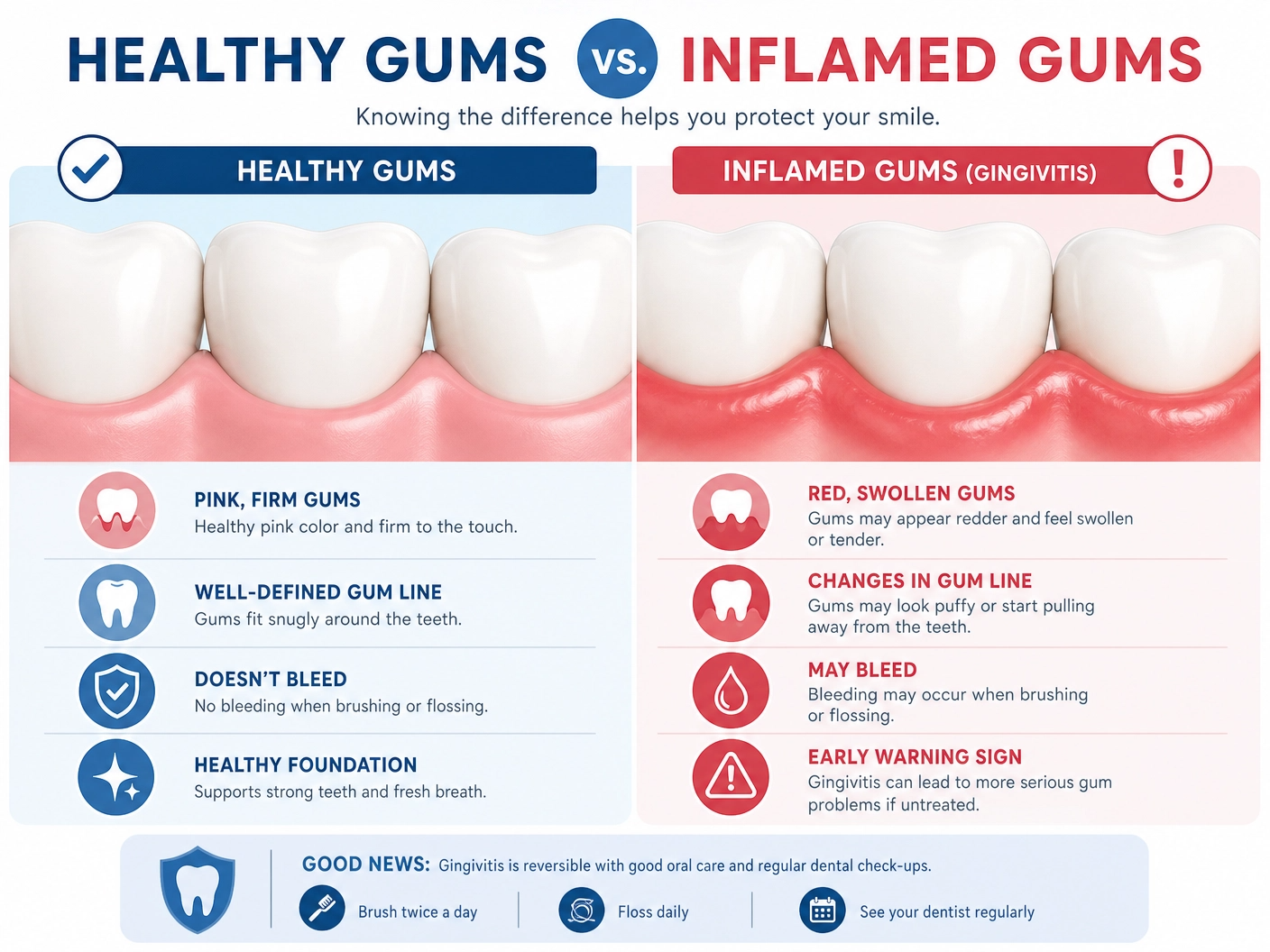 Healthy Gums Normally Do Not Bleed